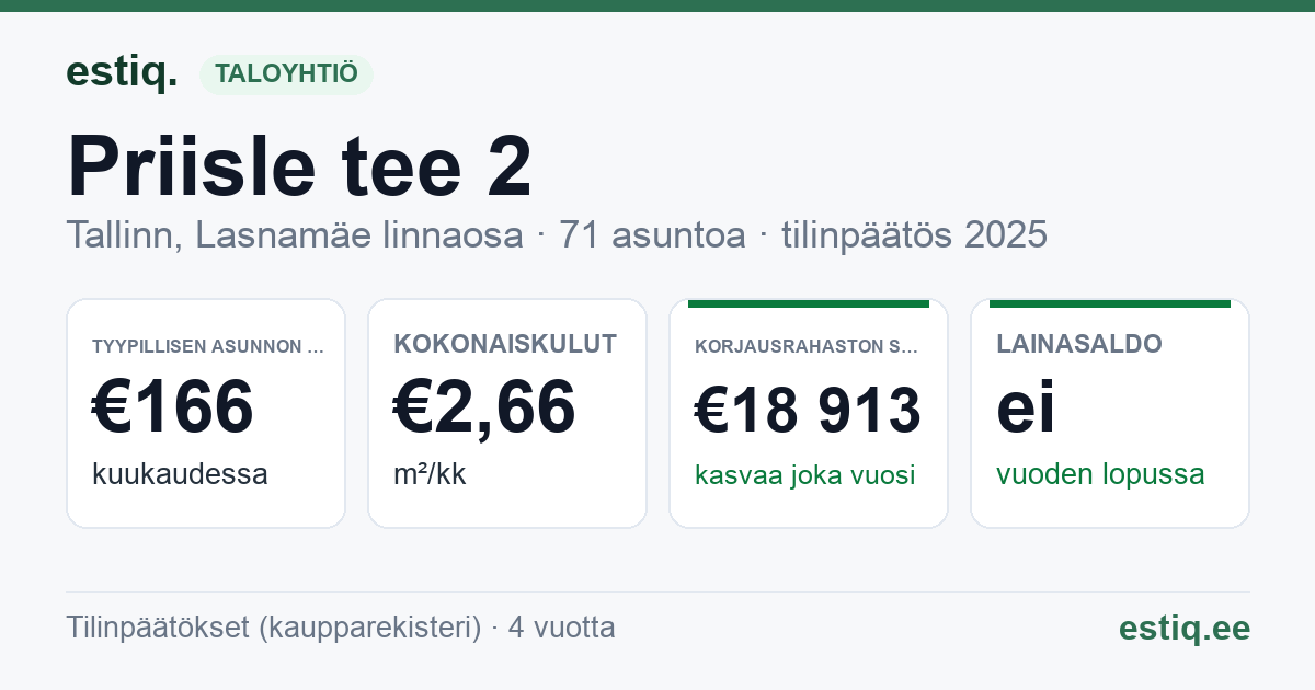 Tallinn, Priisle tee 2 korteriühistu: tunnusluvut 2025 — tyypillinen asunto €166 / kk