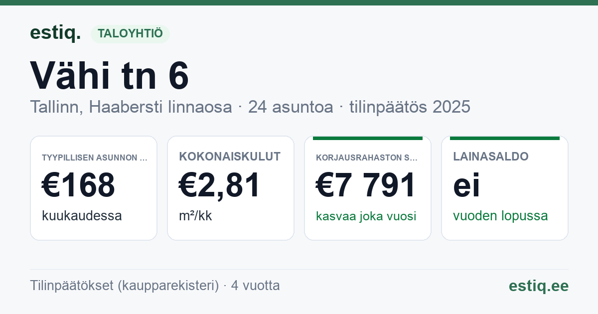 Tallinn, Vähi tn 6 korteriühistu: tunnusluvut 2025 — tyypillinen asunto €168 / kk
