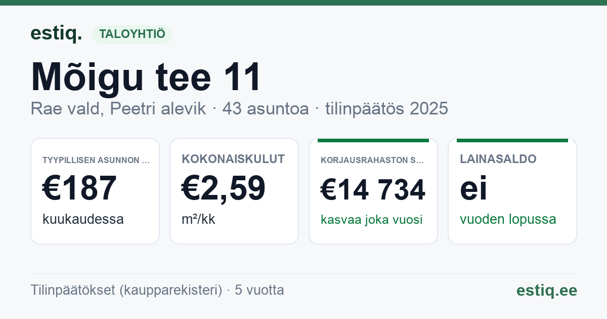 Rae vald, Peetri alevik, Mõigu tee 11 korteriühistu: tunnusluvut 2025 — tyypillinen asunto €187 / kk