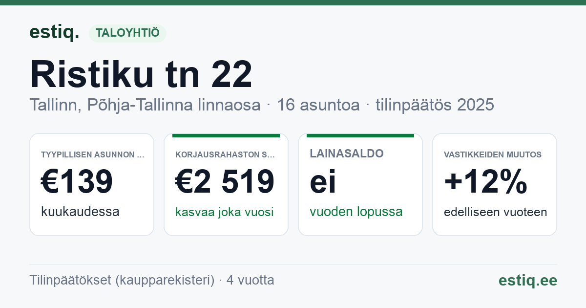 Tallinn, Ristiku tn 22 korteriühistu: tunnusluvut 2025 — tyypillinen asunto €139 / kk