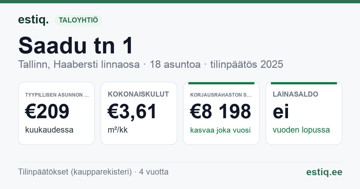 Tallinn, Saadu tn 1 // 3 // 5 korteriühistu: tunnusluvut 2025 — tyypillinen asunto €209 / kk