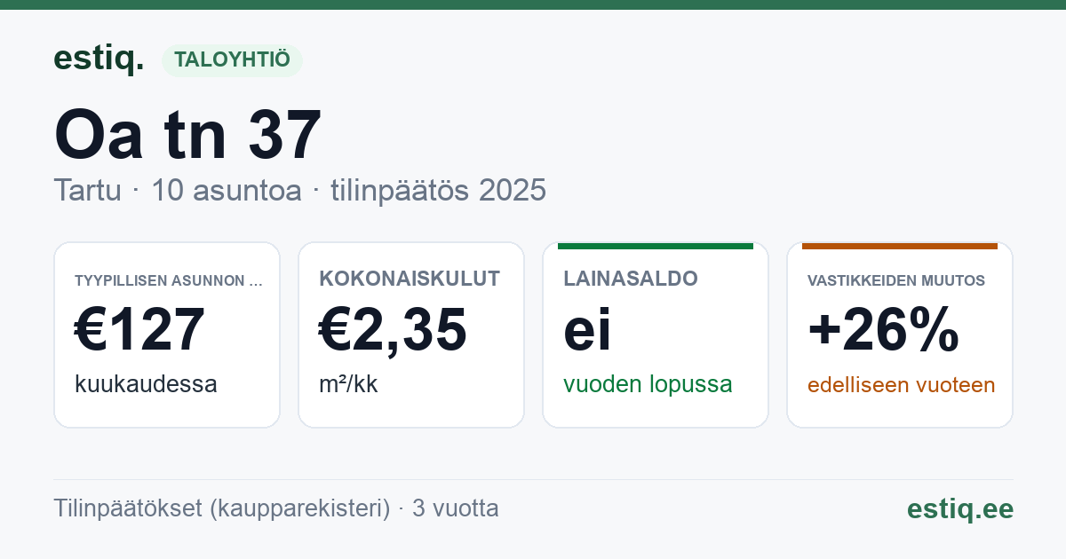 Tartu linn, Oa tn 37 korteriühistu: tunnusluvut 2025 — tyypillinen asunto €127 / kk