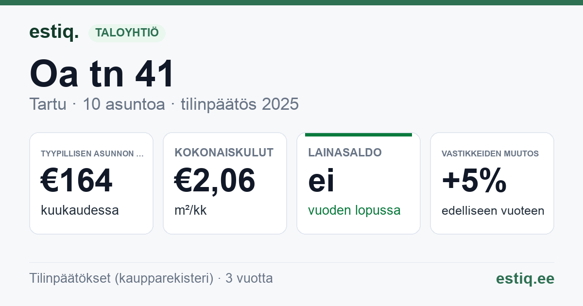 Tartu linn, Oa tn 41 korteriühistu: tunnusluvut 2025 — tyypillinen asunto €164 / kk