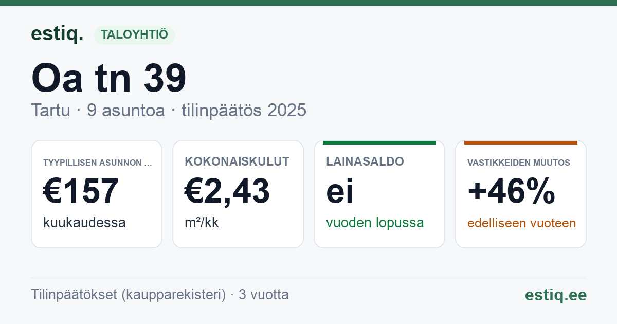 Tartu linn, Oa tn 39 korteriühistu: tunnusluvut 2025 — tyypillinen asunto €157 / kk