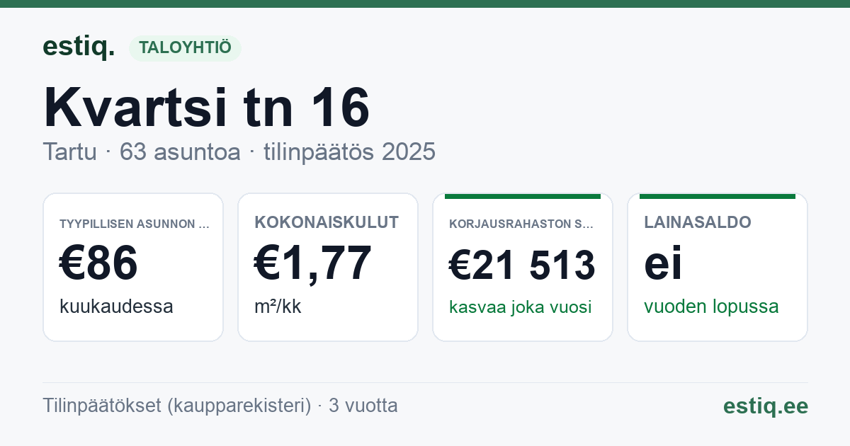 Tartu linn, Kvartsi tn 16 korteriühistu: tunnusluvut 2025 — tyypillinen asunto €86 / kk