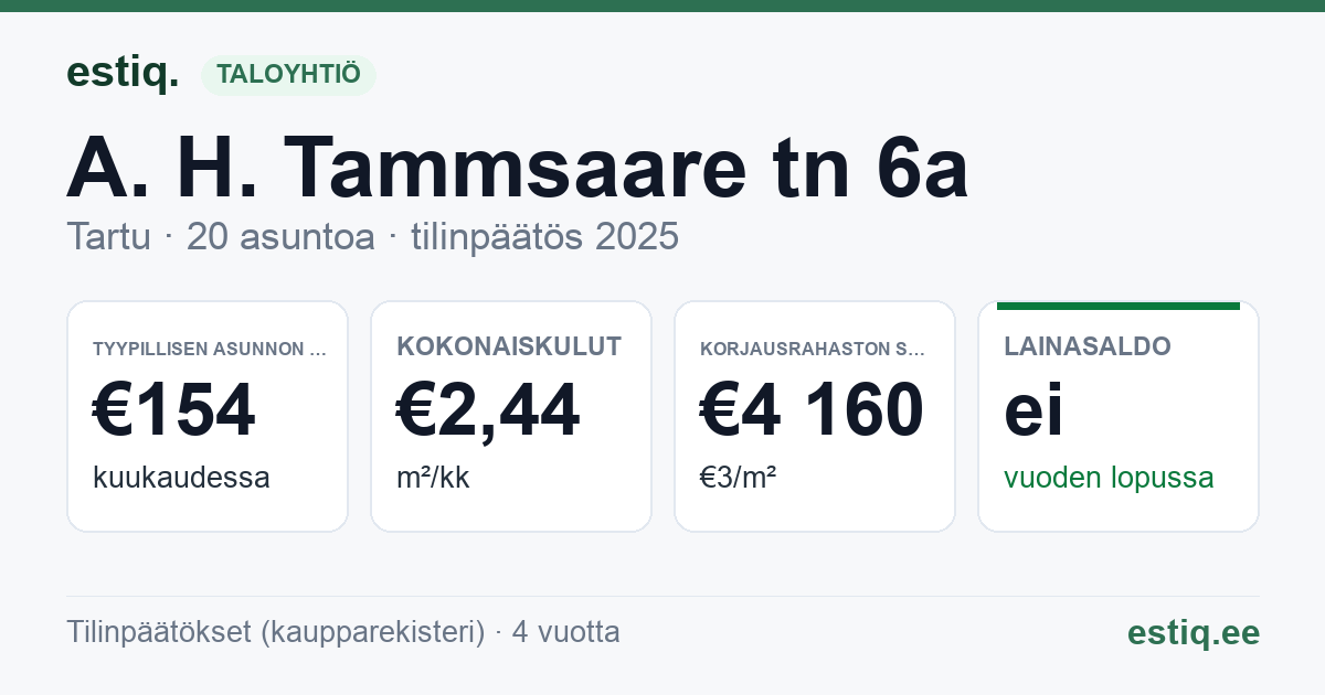 Tartu linn, A. H. Tammsaare tn 6a korteriühistu: tunnusluvut 2025 — tyypillinen asunto €154 / kk