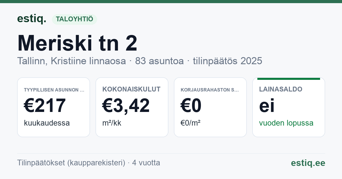 Tallinn, Meriski tn 2, Meriski tn 4, Meriski tn 6 korteriühistu: tunnusluvut 2025 — tyypillinen asunto €217 / kk