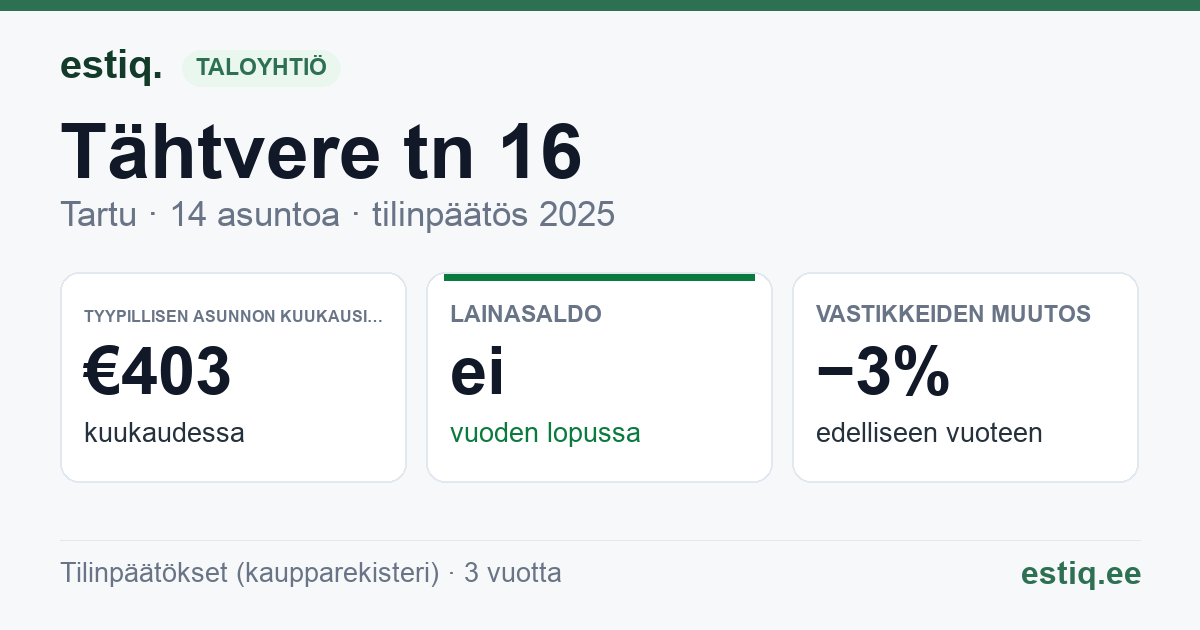 Tartu linn, Tähtvere tn 16 // 18 korteriühistu: tunnusluvut 2025 — tyypillinen asunto €403 / kk