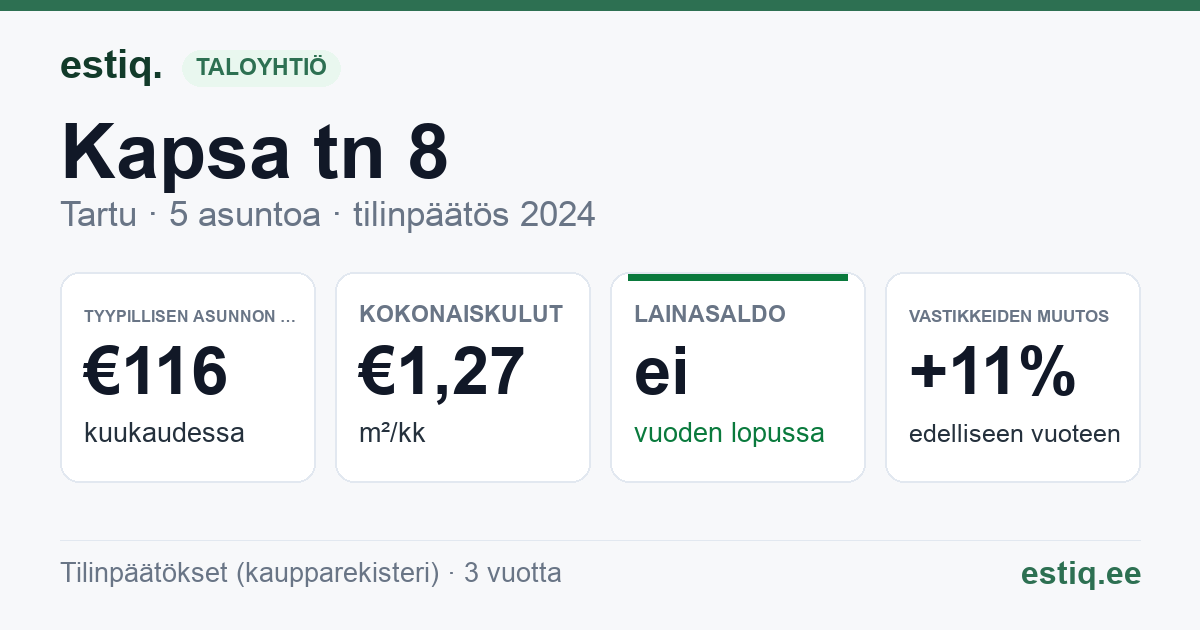 Tartu linn, Kapsa tn 8 korteriühistu: tunnusluvut 2024 — tyypillinen asunto €116 / kk