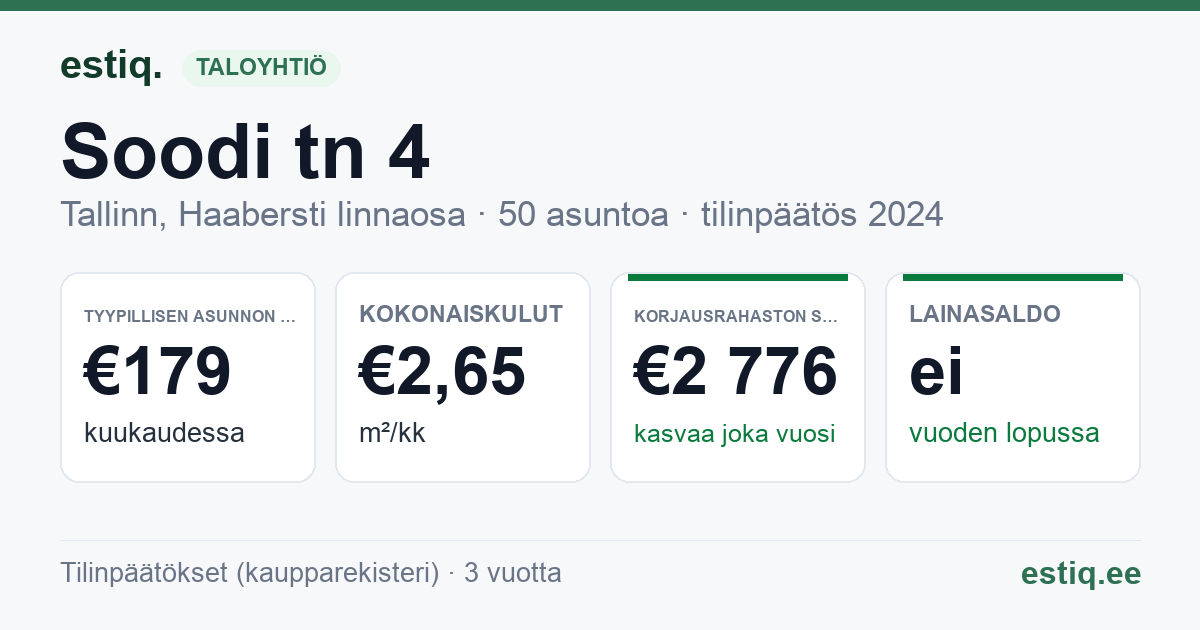 Tallinn, Soodi tn 4 korteriühistu: tunnusluvut 2024 — tyypillinen asunto €179 / kk