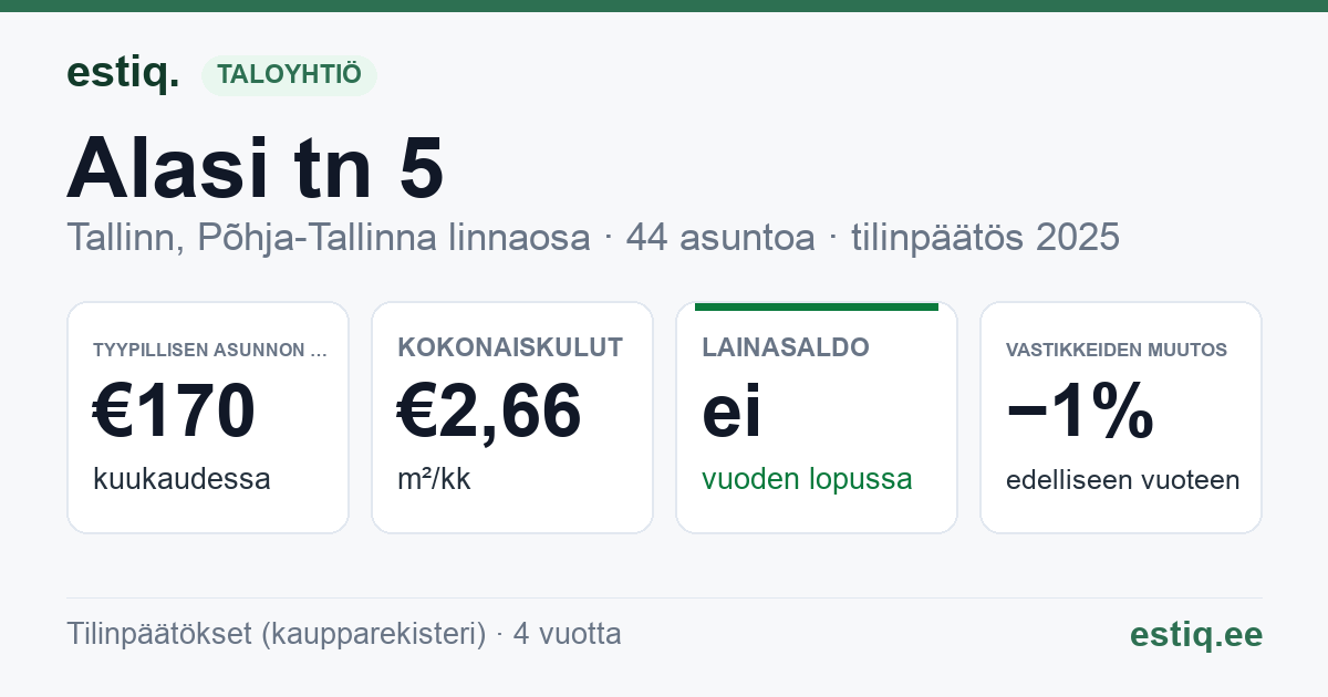 Tallinn, Alasi tn 5 korteriühistu: tunnusluvut 2025 — tyypillinen asunto €170 / kk