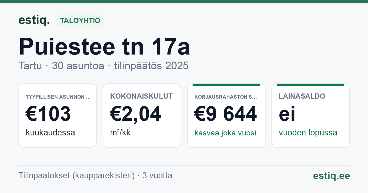 Tartu linn, Puiestee tn 17a // 17b korteriühistu: tunnusluvut 2025 — tyypillinen asunto €103 / kk