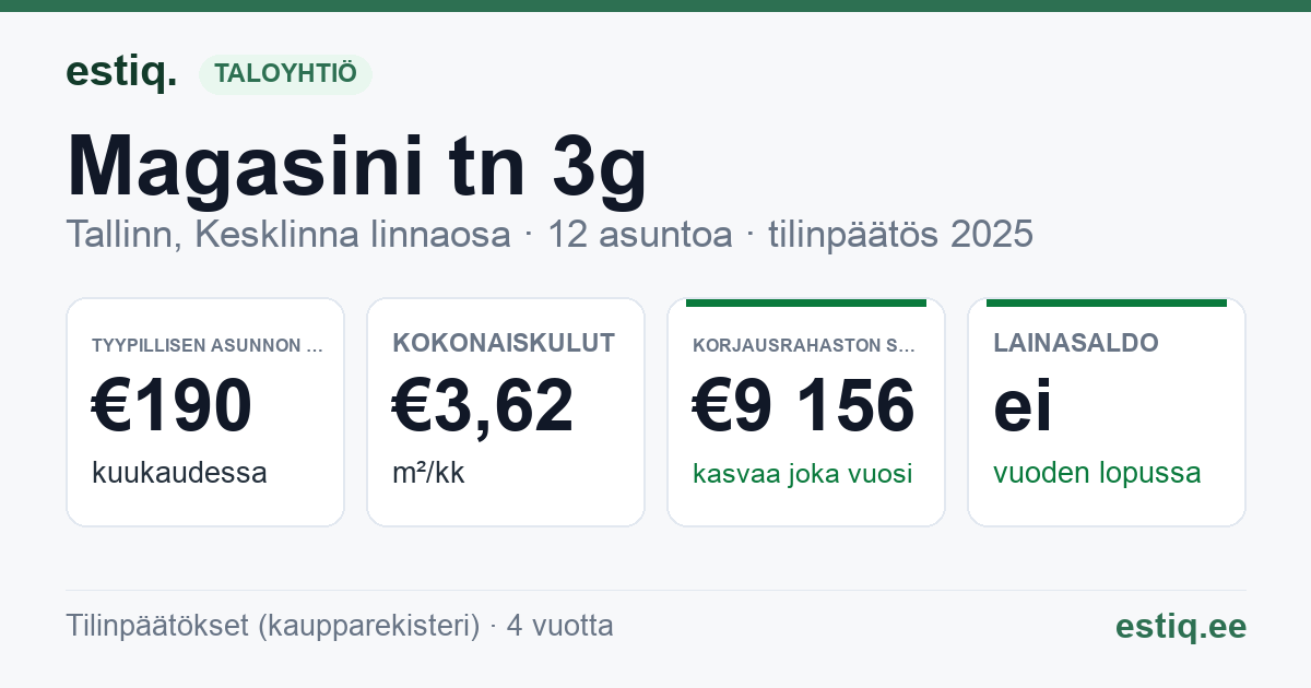 Tallinn, Magasini tn 3g korteriühistu: tunnusluvut 2025 — tyypillinen asunto €190 / kk