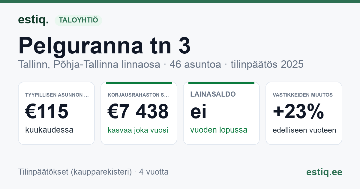 Tallinn, Pelguranna tn 3 korteriühistu: tunnusluvut 2025 — tyypillinen asunto €115 / kk