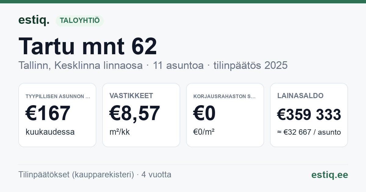 Tallinn, Tartu mnt 62 korteriühistu: tunnusluvut 2025 — tyypillinen asunto €167 / kk