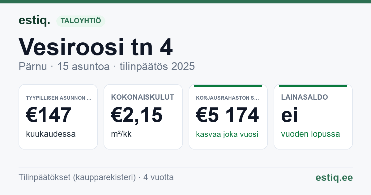 Pärnu linn, Vesiroosi tn 4 korteriühistu: tunnusluvut 2025 — tyypillinen asunto €147 / kk