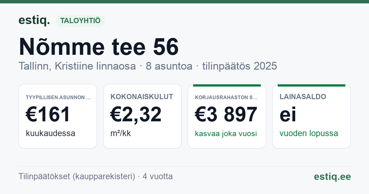Tallinn, Nõmme tee 56 korteriühistu: tunnusluvut 2025 — tyypillinen asunto €161 / kk