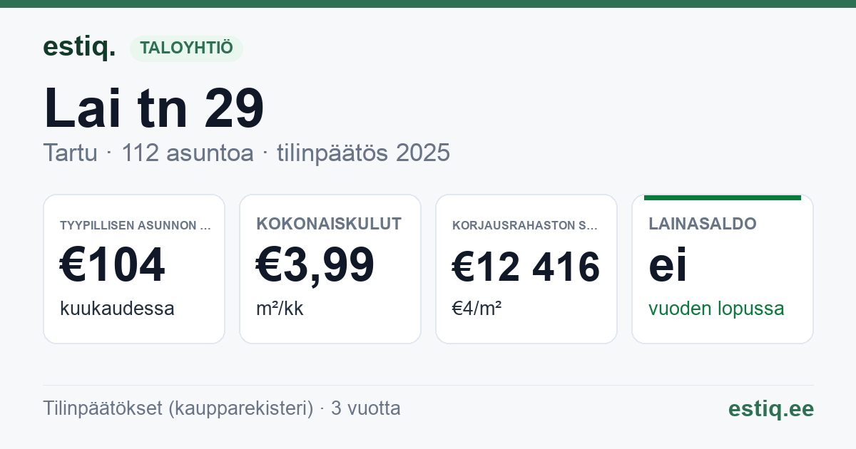 Tartu linn, Lai tn 29 korteriühistu: tunnusluvut 2025 — tyypillinen asunto €104 / kk