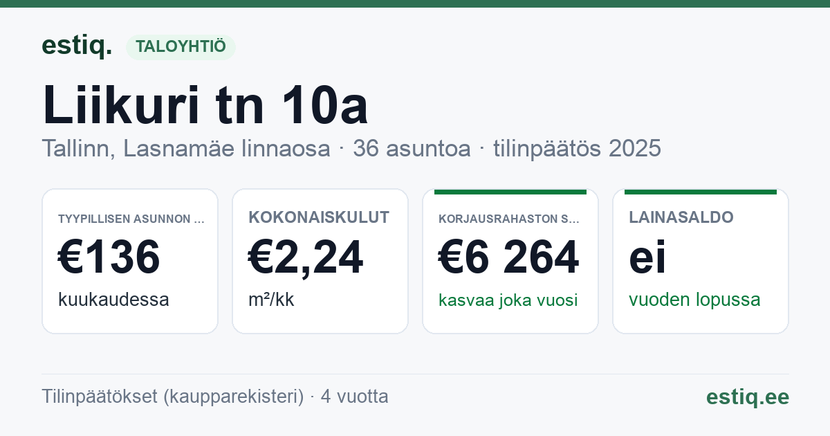 Tallinn, Liikuri tn 10a korteriühistu: tunnusluvut 2025 — tyypillinen asunto €136 / kk