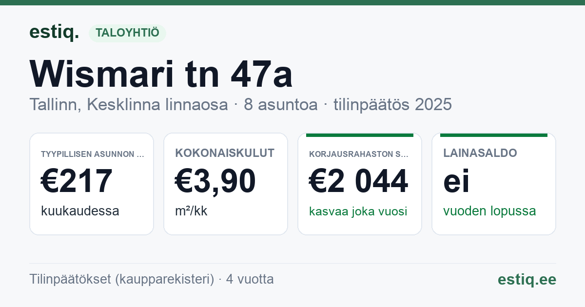 Tallinn, Wismari tn 47a korteriühistu: tunnusluvut 2025 — tyypillinen asunto €217 / kk