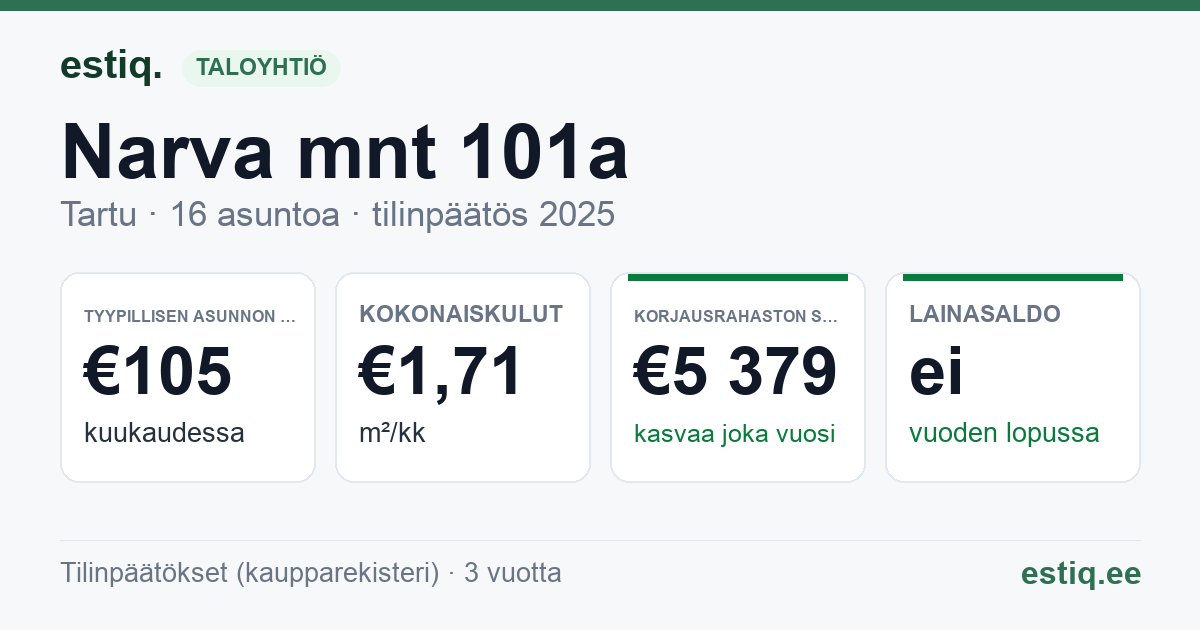 Tartu linn, Narva mnt 101a korteriühistu: tunnusluvut 2025 — tyypillinen asunto €105 / kk