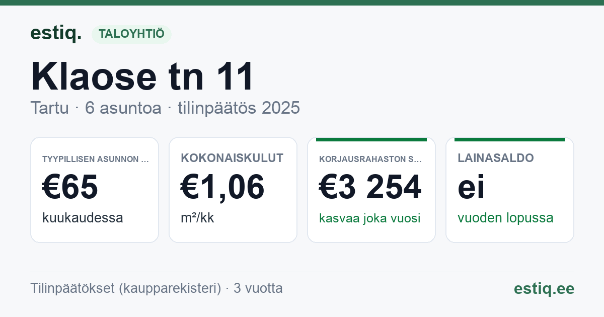 Tartu linn, Klaose tn 11 korteriühistu: tunnusluvut 2025 — tyypillinen asunto €65 / kk