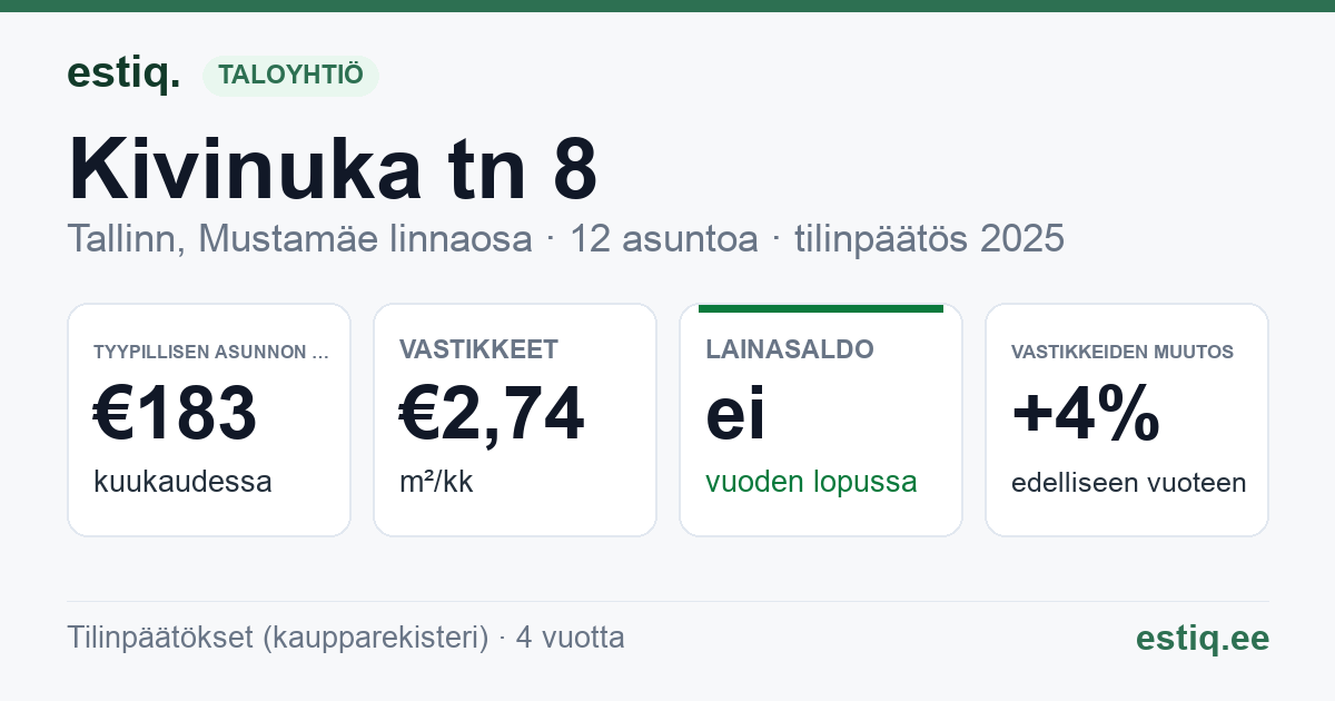 Tallinn, Kivinuka tn 8 korteriühistu: tunnusluvut 2025 — tyypillinen asunto €183 / kk