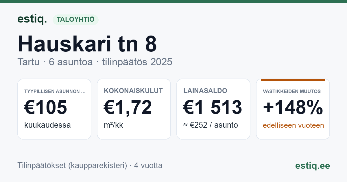 Tartu linn, Hauskari tn 8 korteriühistu: tunnusluvut 2025 — tyypillinen asunto €105 / kk