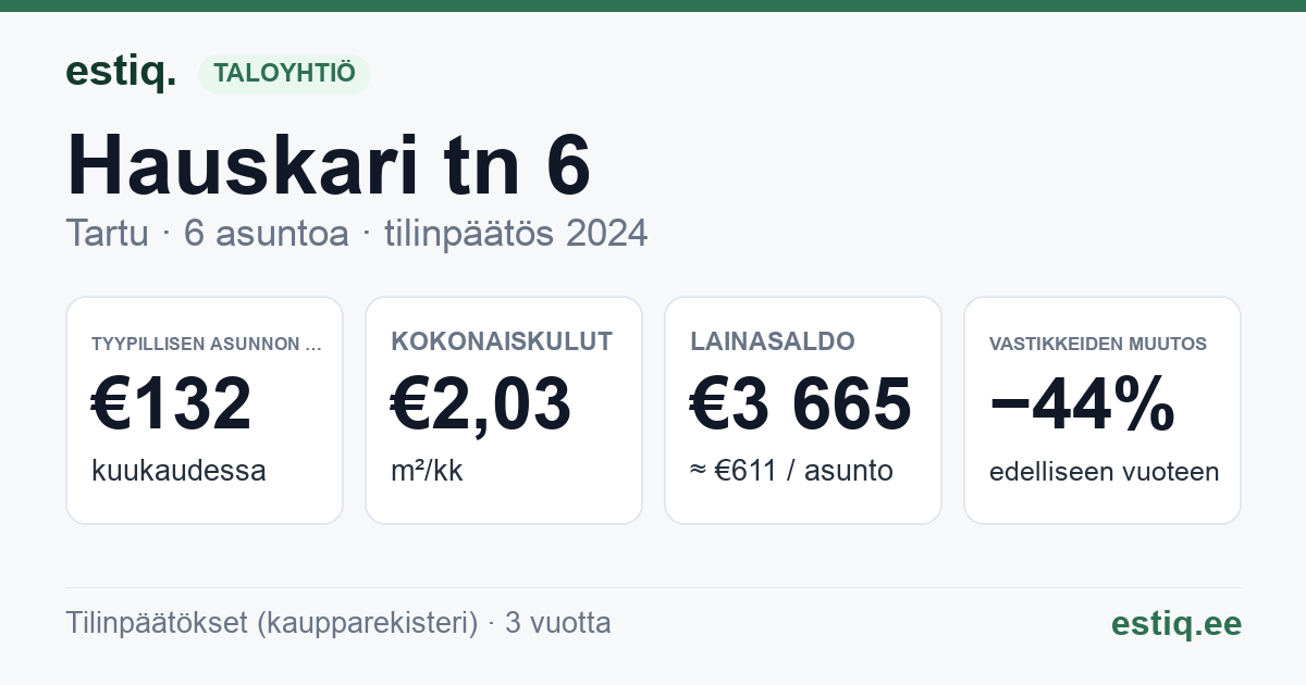 Tartu linn, Hauskari tn 6 korteriühistu: tunnusluvut 2024 — tyypillinen asunto €132 / kk