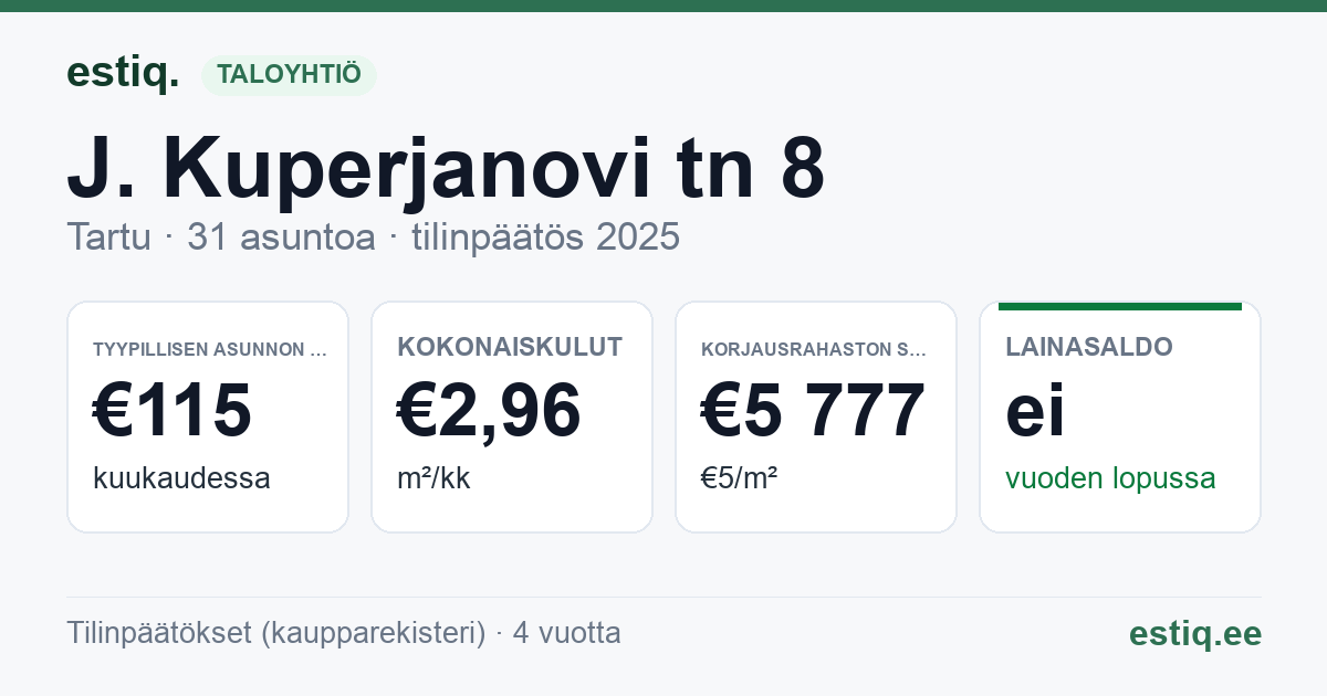 Tartu linn, J. Kuperjanovi tn 8 korteriühistu: tunnusluvut 2025 — tyypillinen asunto €115 / kk