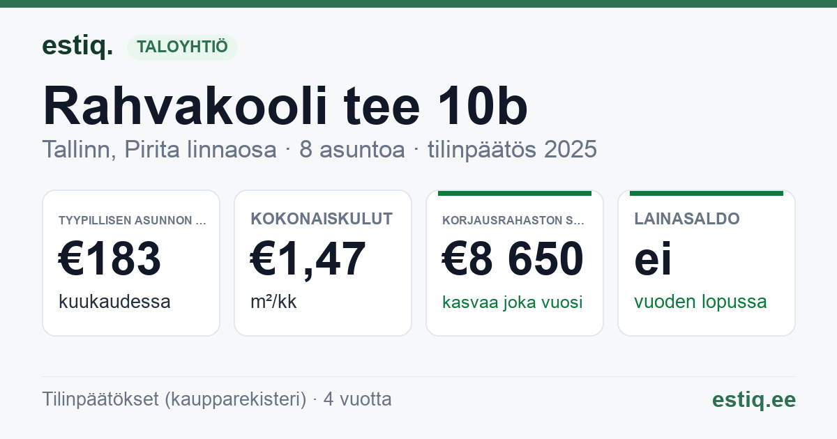 Tallinn, Rahvakooli tee 10b korteriühistu: tunnusluvut 2025 — tyypillinen asunto €183 / kk