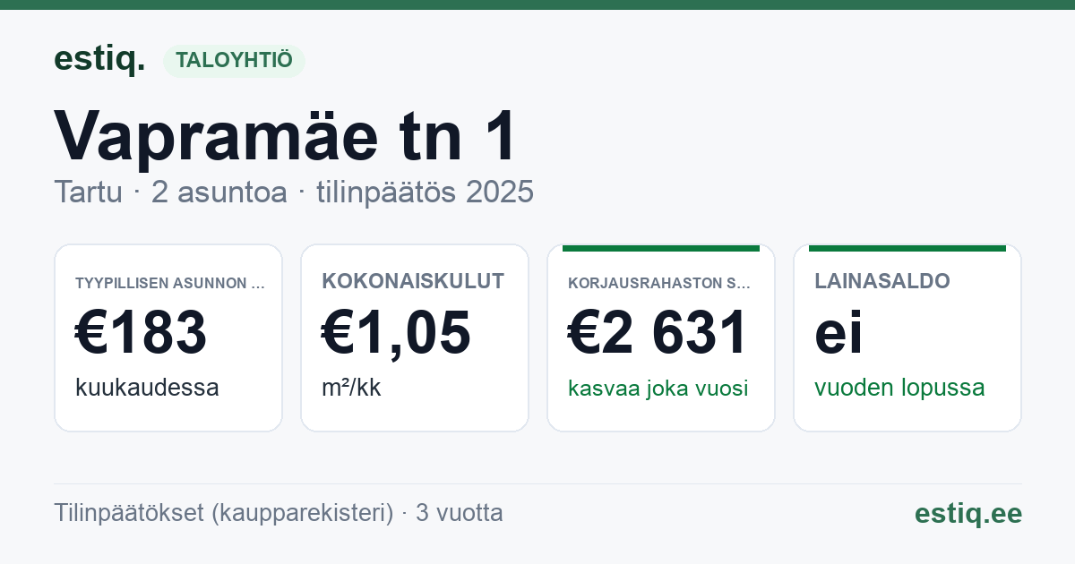 Tartu linn, Vapramäe tn 1 korteriühistu: tunnusluvut 2025 — tyypillinen asunto €183 / kk