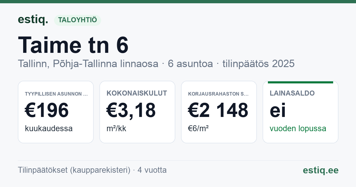 Tallinn, Taime tn 6 korteriühistu: tunnusluvut 2025 — tyypillinen asunto €196 / kk