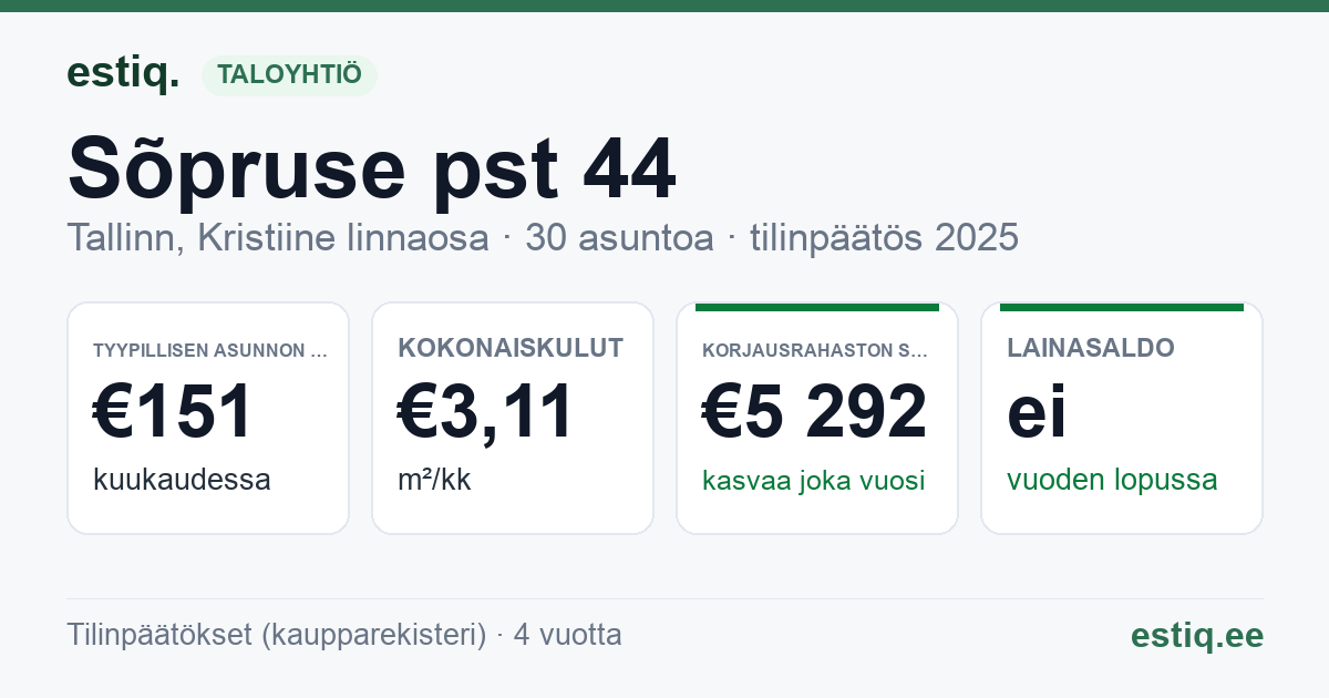 Tallinn, Sõpruse pst 44 korteriühistu: tunnusluvut 2025 — tyypillinen asunto €151 / kk