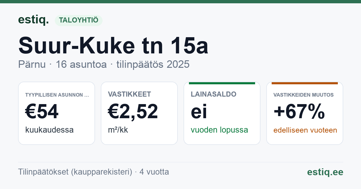 Pärnu linn, Suur-Kuke tn 15a korteriühistu: tunnusluvut 2025 — tyypillinen asunto €54 / kk