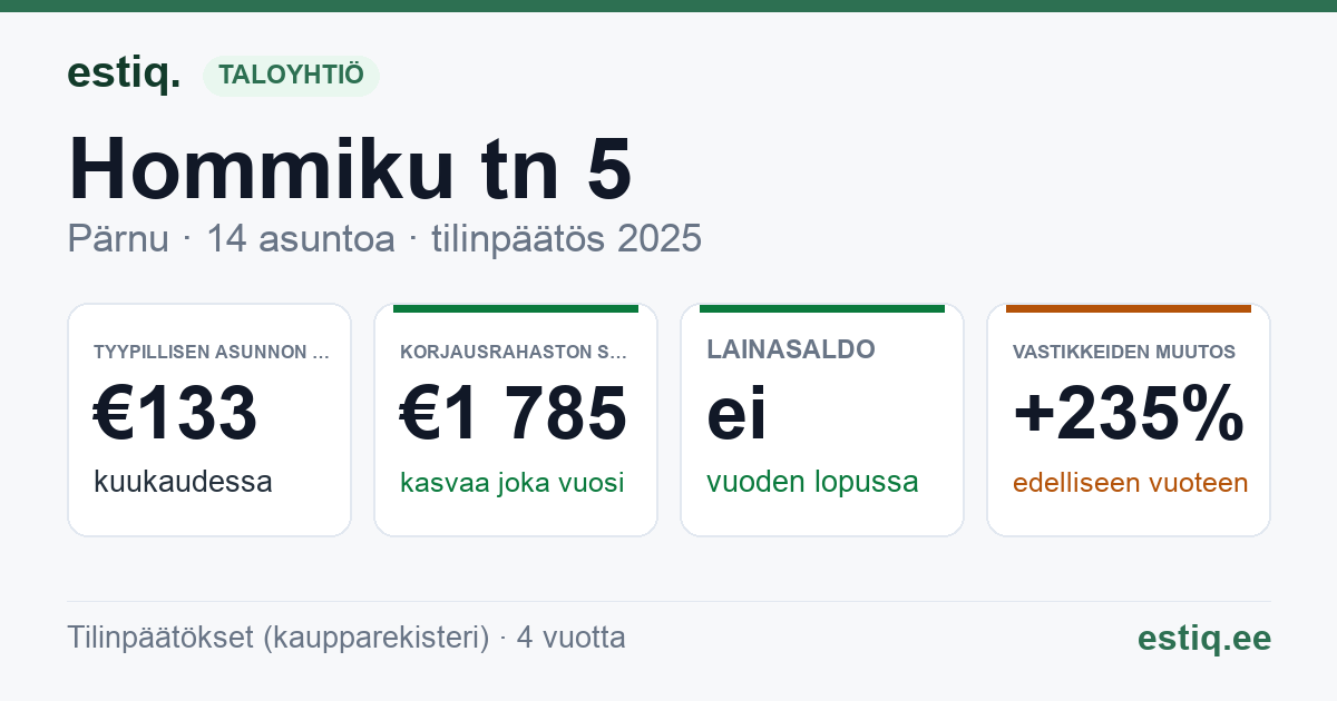 Pärnu linn, Hommiku tn 5 korteriühistu: tunnusluvut 2025 — tyypillinen asunto €133 / kk