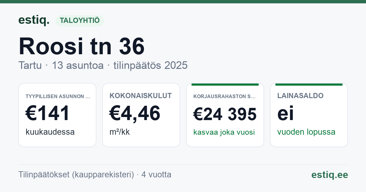 Tartu linn, Roosi tn 36 // 38 korteriühistu: tunnusluvut 2025 — tyypillinen asunto €141 / kk