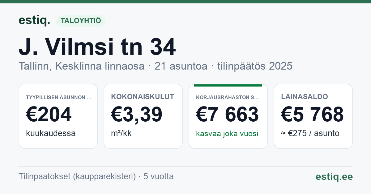Tallinn, J. Vilmsi tn 34 korteriühistu: tunnusluvut 2025 — tyypillinen asunto €204 / kk