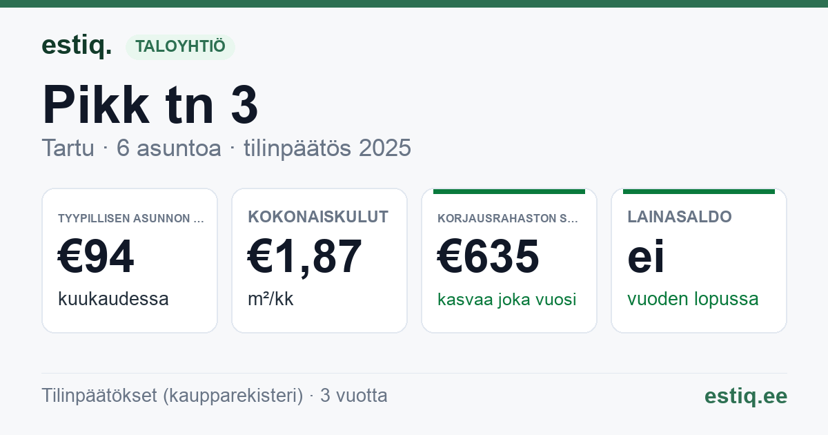 Tartu linn, Pikk tn 3 korteriühistu: tunnusluvut 2025 — tyypillinen asunto €94 / kk