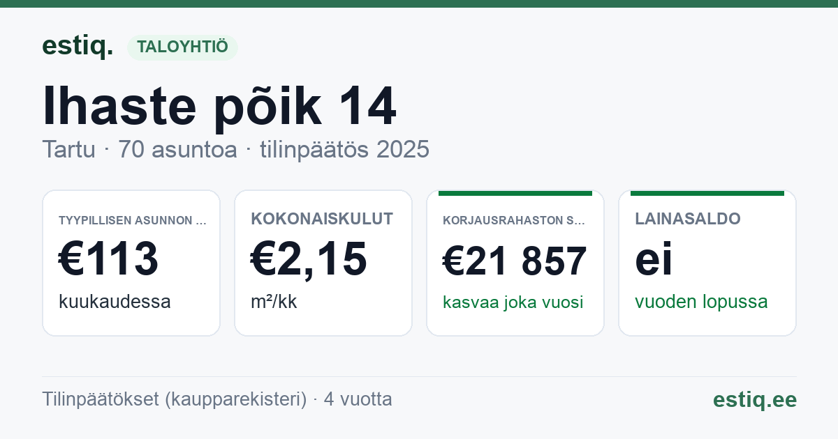 Tartu linn, Ihaste põik 14 // 16 // 18 // 20 korteriühistu: tunnusluvut 2025 — tyypillinen asunto €113 / kk