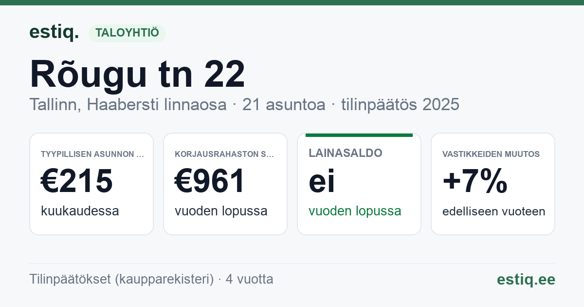 Tallinn, Rõugu tn 22, Rõugu tn 22a, Rõugu tn 24a korteriühistu: tunnusluvut 2025 — tyypillinen asunto €215 / kk