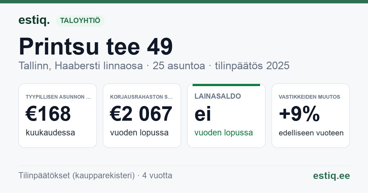 Tallinn, Printsu tee 49, Rõugu tn 24 korteriühistu: tunnusluvut 2025 — tyypillinen asunto €168 / kk
