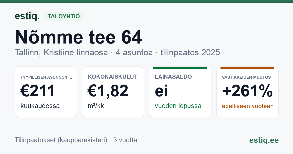 Tallinn, Nõmme tee 64 korteriühistu: tunnusluvut 2025 — tyypillinen asunto €211 / kk