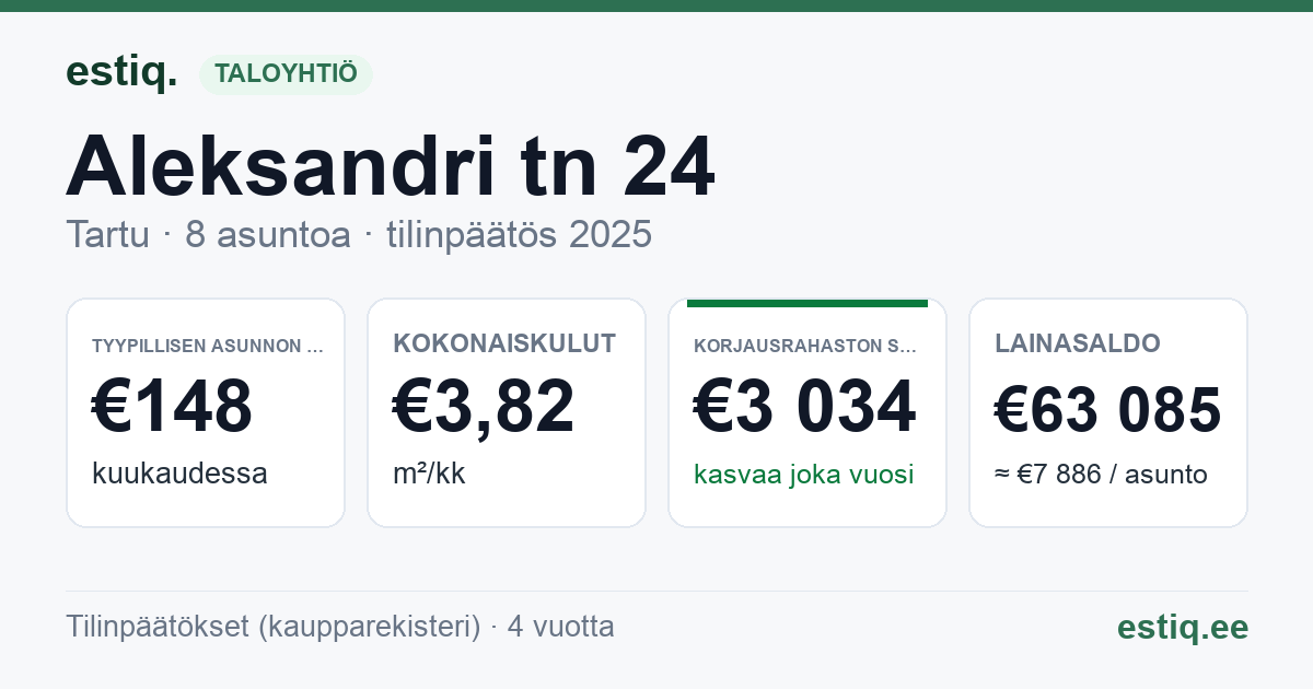 Tartu linn, Aleksandri tn 24 korteriühistu: tunnusluvut 2025 — tyypillinen asunto €148 / kk