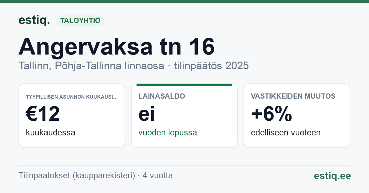 Tallinn, Angervaksa tn 16 korteriühistu: tunnusluvut 2025 — tyypillinen asunto €12 / kk