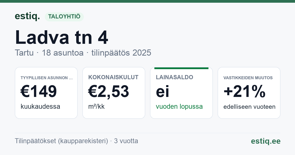 Tartu linn, Ladva tn 4 korteriühistu: tunnusluvut 2025 — tyypillinen asunto €149 / kk