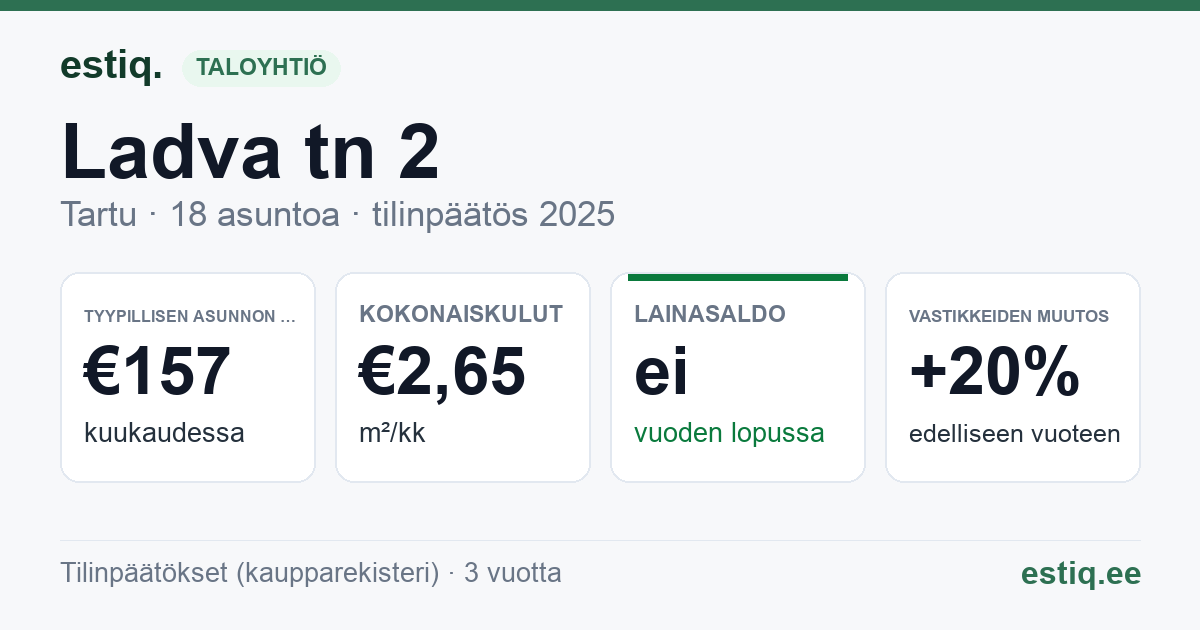 Tartu linn, Ladva tn 2 korteriühistu: tunnusluvut 2025 — tyypillinen asunto €157 / kk
