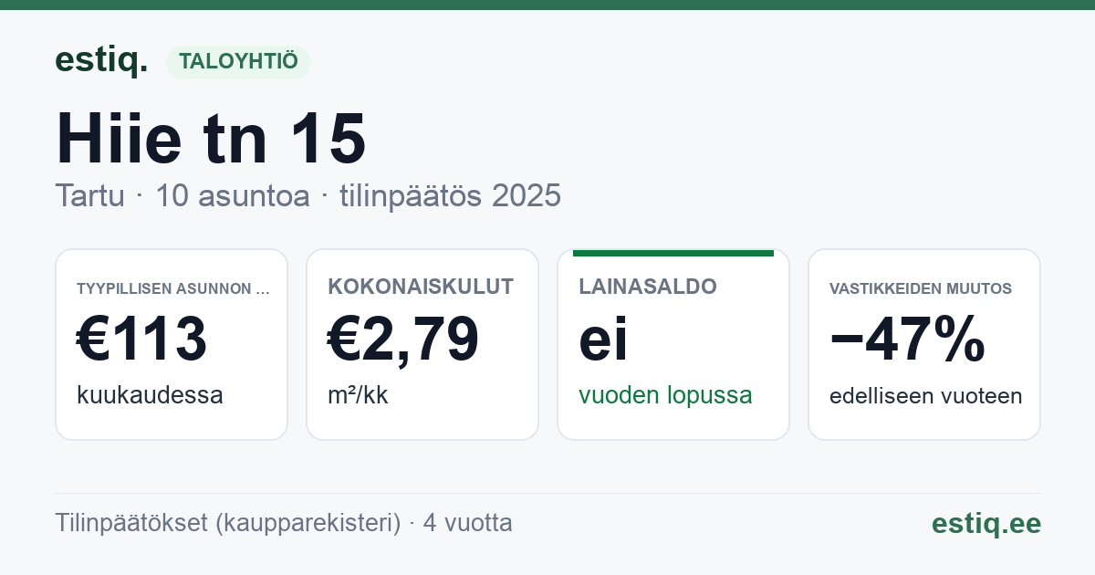 Tartu linn, Hiie tn 15 korteriühistu: tunnusluvut 2025 — tyypillinen asunto €113 / kk