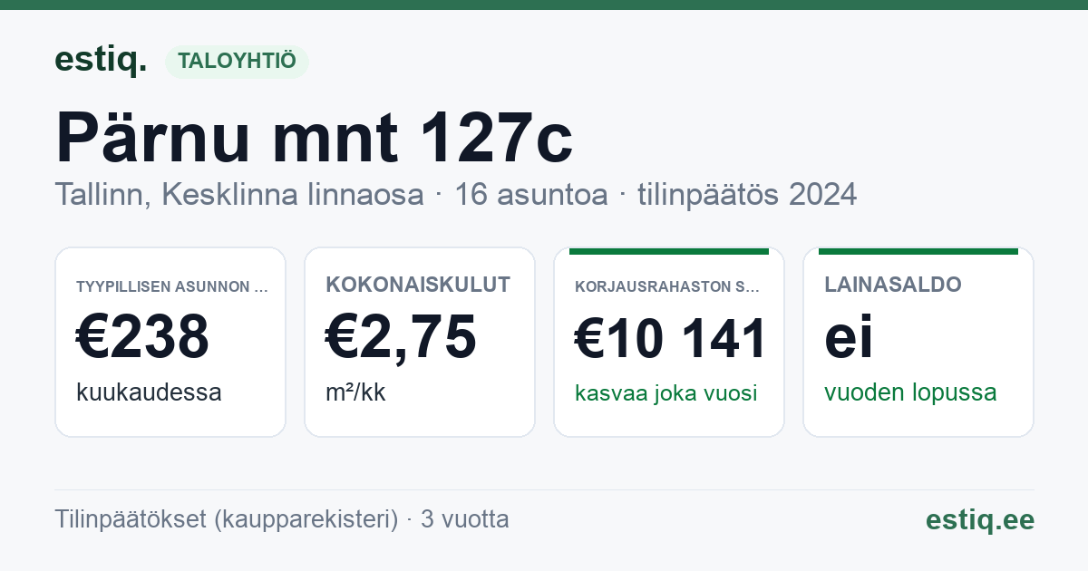 Tallinn, Pärnu mnt 127c korteriühistu: tunnusluvut 2024 — tyypillinen asunto €238 / kk