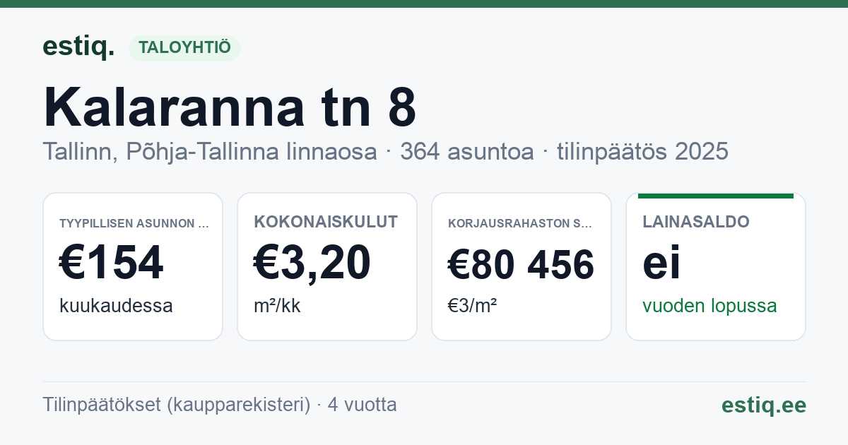 Tallinn, Kalaranna tn 8 korteriühistu: tunnusluvut 2025 — tyypillinen asunto €154 / kk